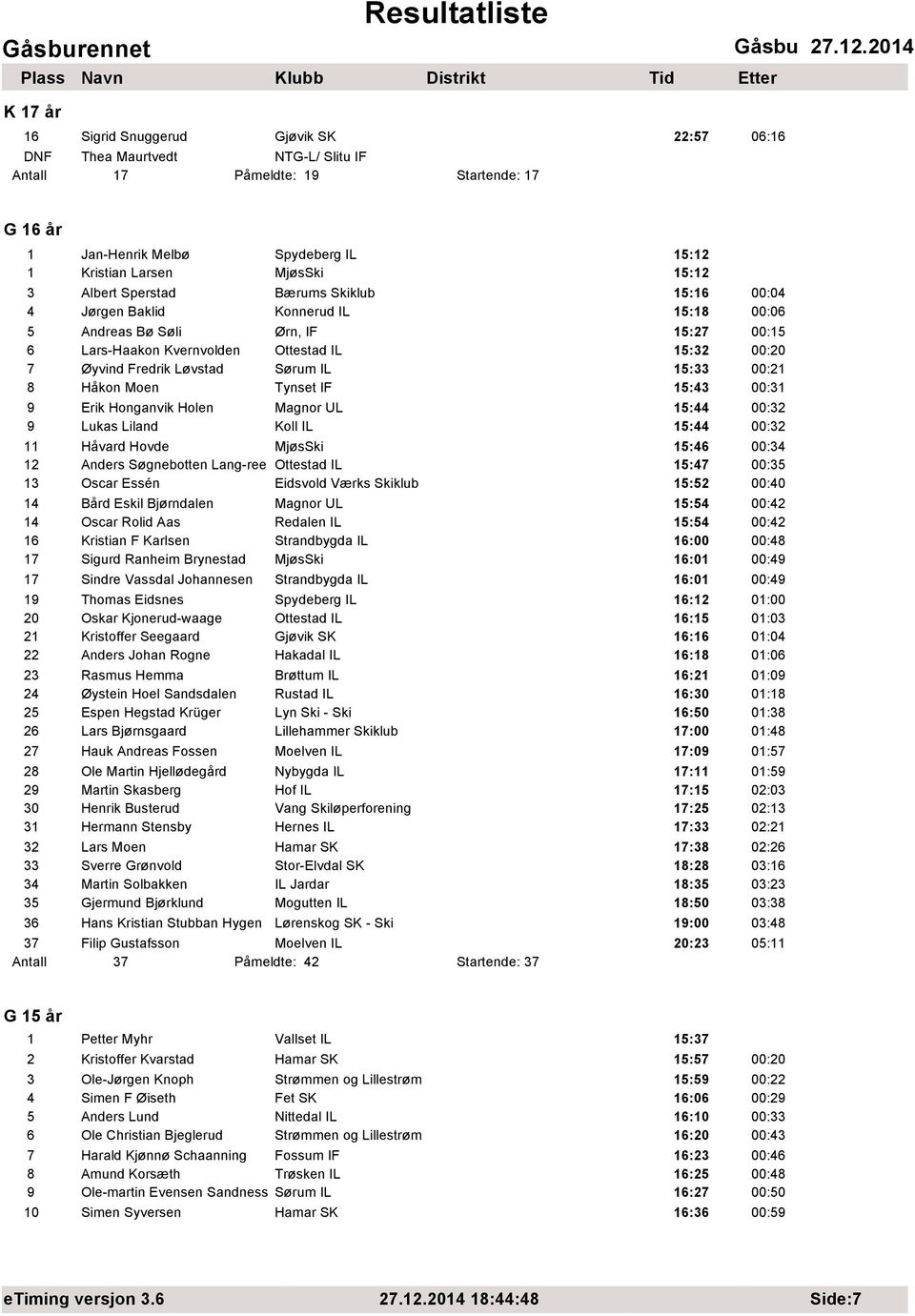 Sørum IL 15:33 00:21 8 Håkon Moen Tynset IF 15:43 00:31 9 Erik Honganvik Holen Magnor UL 15:44 00:32 9 Lukas Liland Koll IL 15:44 00:32 11 Håvard Hovde MjøsSki 15:46 00:34 12 Anders Søgnebotten