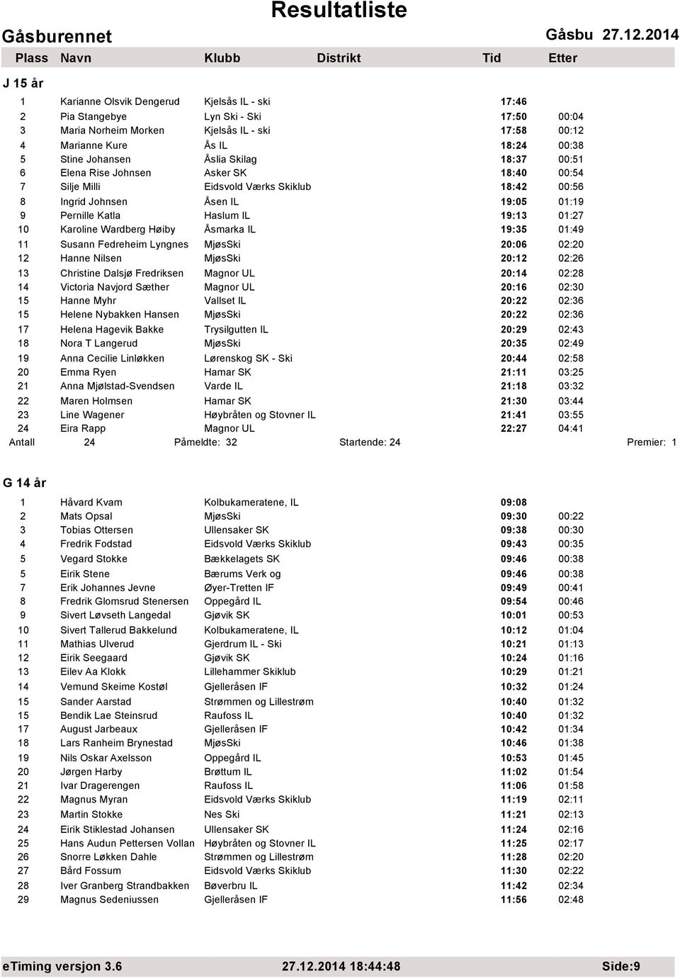 01:27 10 Karoline Wardberg Høiby Åsmarka IL 19:35 01:49 11 Susann Fedreheim Lyngnes MjøsSki 20:06 02:20 12 Hanne Nilsen MjøsSki 20:12 02:26 13 Christine Dalsjø Fredriksen Magnor UL 20:14 02:28 14