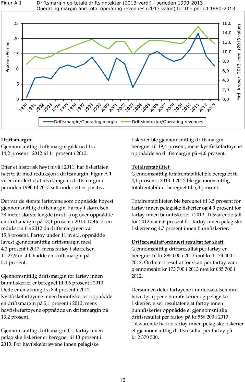 kroner, 2013-verdi (2013 value) Driftsmargin/Operating margin Driftsinntekter/Operating revenues Driftsmargin: Gjennomsnittlig driftsmargin gikk ned fra 14,2 prosent i 2012 til 11 prosent i 2013.