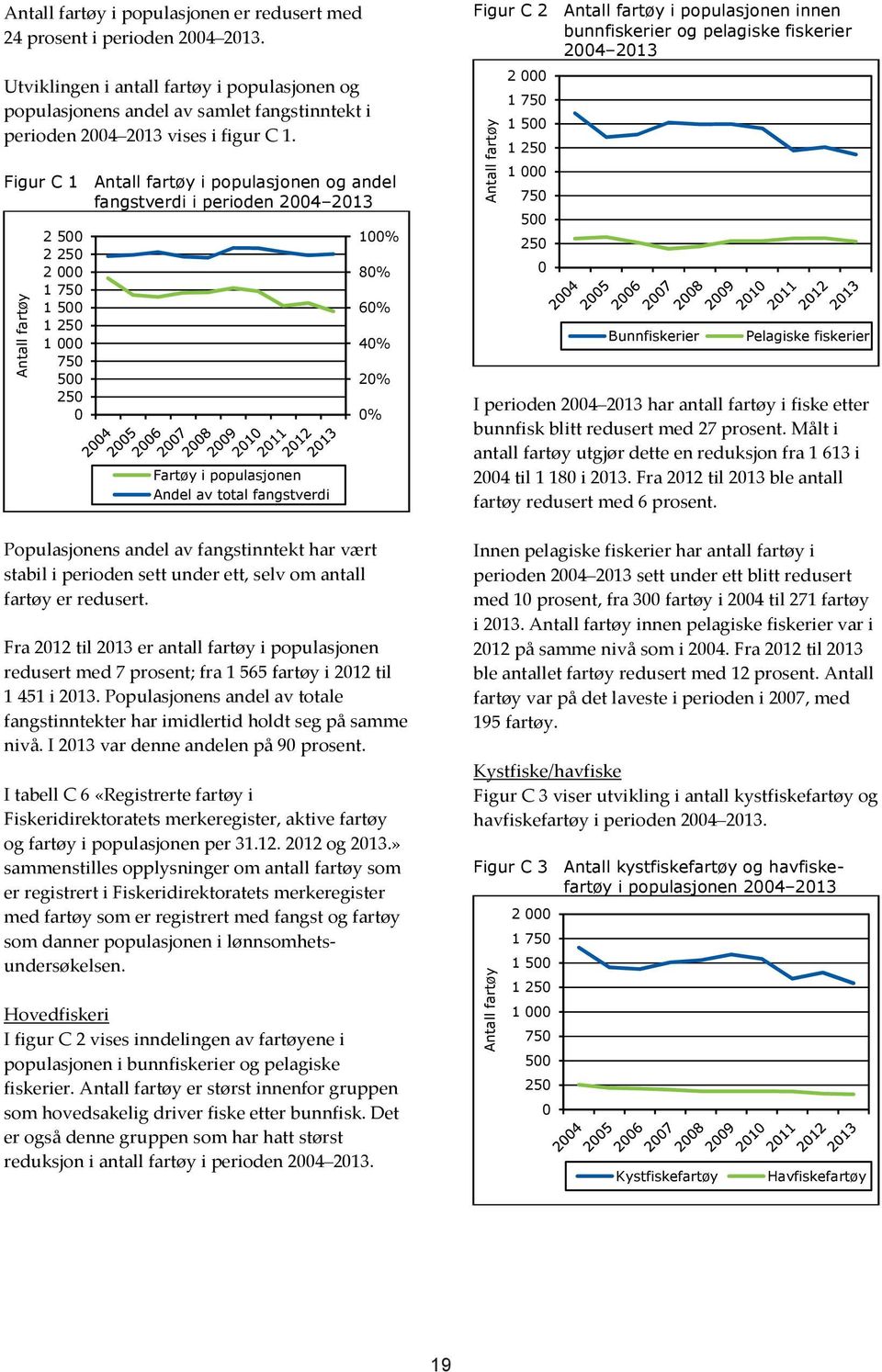 Figur C 1 Antall fartøy i populasjonen og andel fangstverdi i perioden 2004 2013 Antall fartøy 2 500 2 250 2 000 1 750 1 500 1 250 1 000 750 500 250 0 Fartøy i populasjonen Andel av total fangstverdi