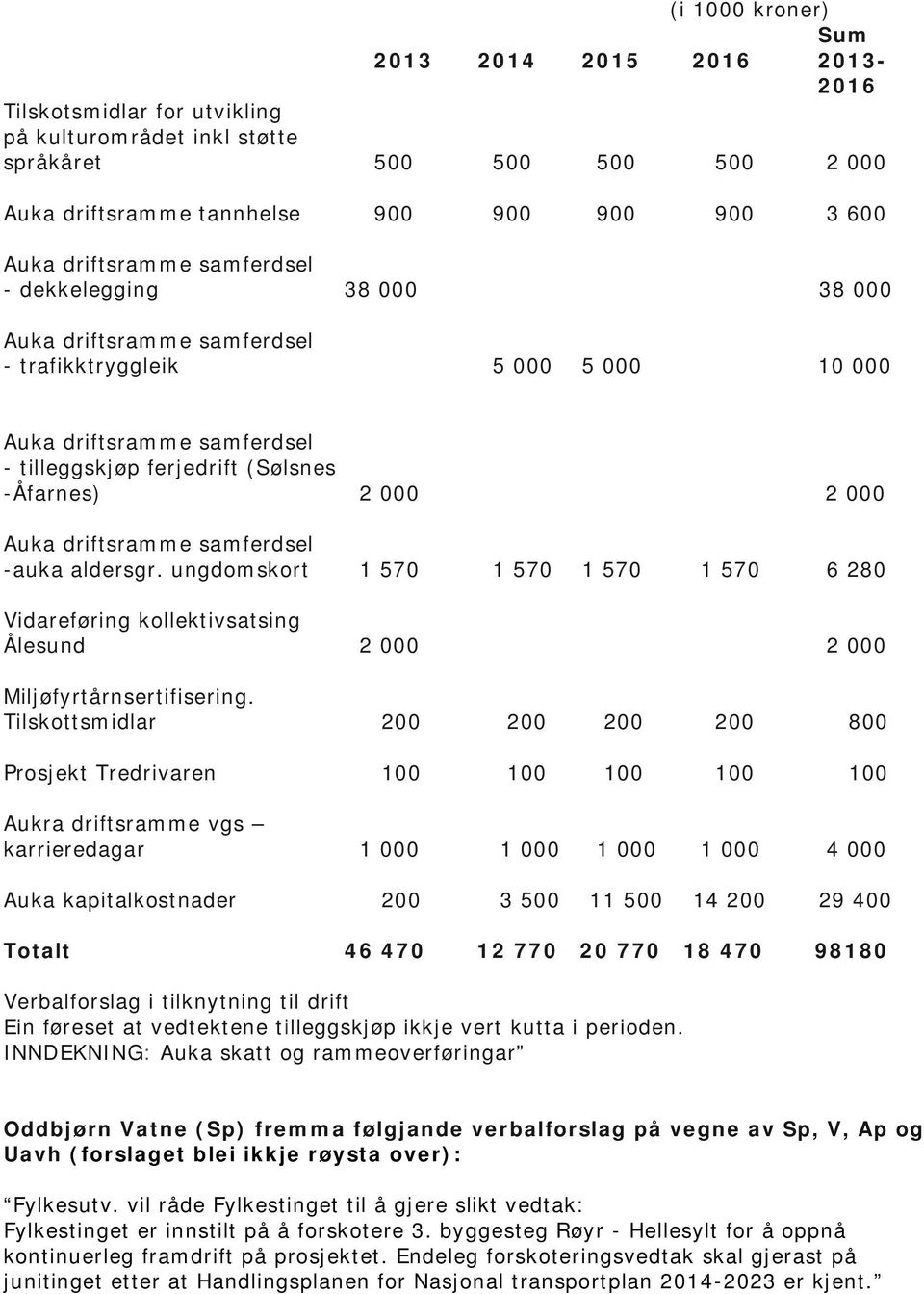 000 Auka driftsramme samferdsel -auka aldersgr. ungdomskort 1 570 1 570 1 570 1 570 6 280 Vidareføring kollektivsatsing Ålesund 2 000 2 000 Miljøfyrtårnsertifisering.