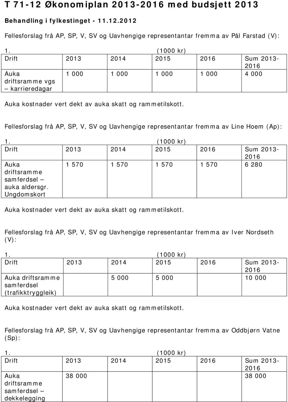 Fellesforslag frå AP, SP, V, SV og Uavhengige representantar fremma av Line Hoem (Ap): 1. (1000 kr) Drift 2013 2014 2015 2016 Sum 2013-2016 Auka driftsramme samferdsel auka aldersgr.