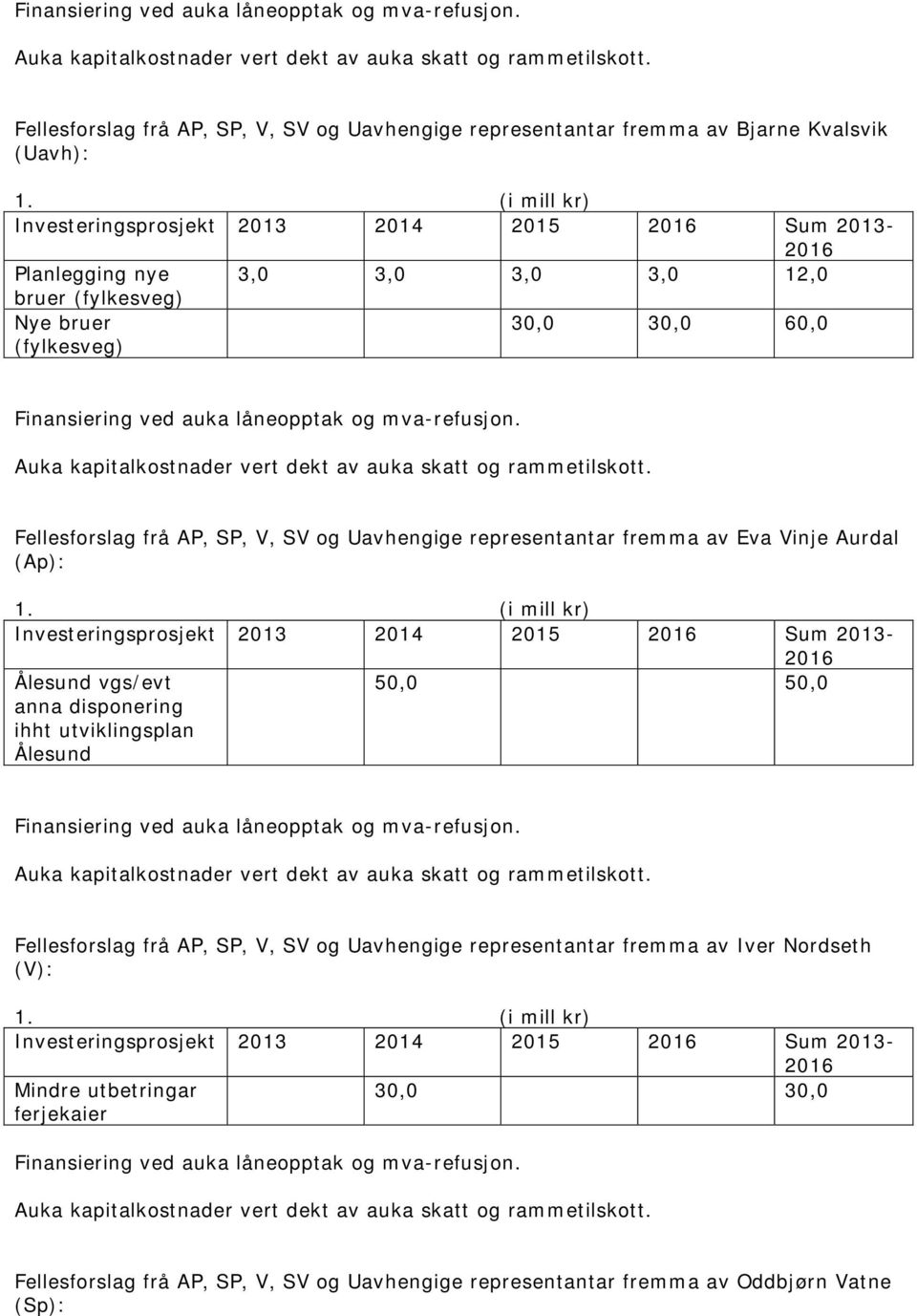 (i mill kr) Investeringsprosjekt 2013 2014 2015 2016 Sum 2013-2016 Planlegging nye 3,0 3,0 3,0 3,0 12,0 bruer (fylkesveg) Nye bruer (fylkesveg) 30,0 30,0 60,0  Fellesforslag frå AP, SP, V, SV og