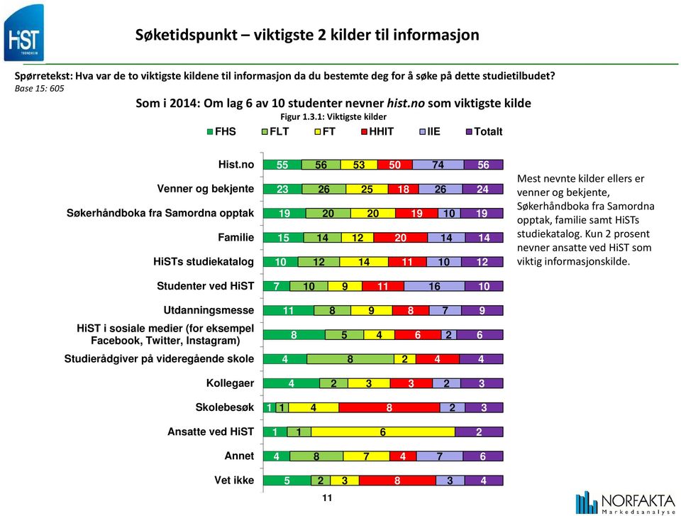 no Venner og bekjente Søkerhåndboka fra Samordna opptak Familie HiSTs studiekatalog 55 9 5 56 6 0 5 5 0 50 9 0 6 56 9 Mest nevnte kilder ellers er venner og bekjente, Søkerhåndboka fra Samordna