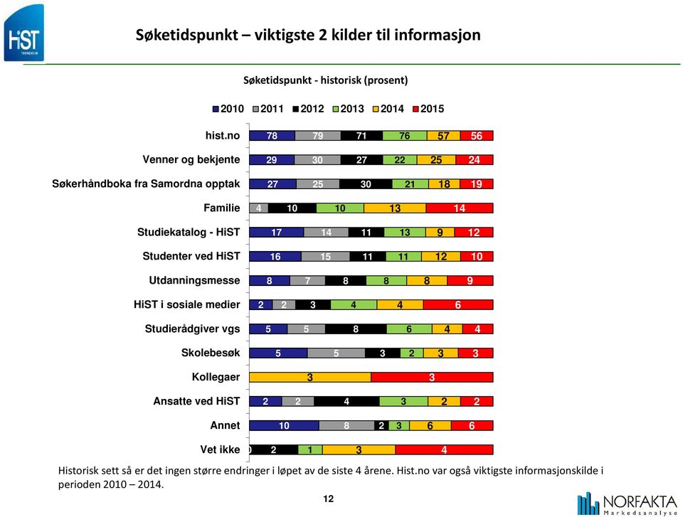 ved HiST 6 5 Utdanningsmesse 7 9 HiST i sosiale medier 6 Studierådgiver vgs 5 5 6 Skolebesøk 5 5 Kollegaer Ansatte ved HiST