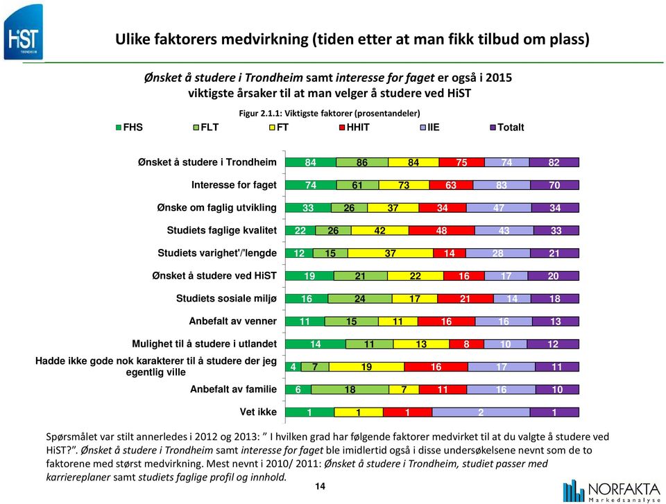 varighet'/'lengde 5 7 Ønsket å studere ved HiST 9 6 7 0 Studiets sosiale miljø 6 7 Anbefalt av venner 5 6 6 Mulighet til å studere i utlandet Hadde ikke gode nok karakterer til å studere der jeg