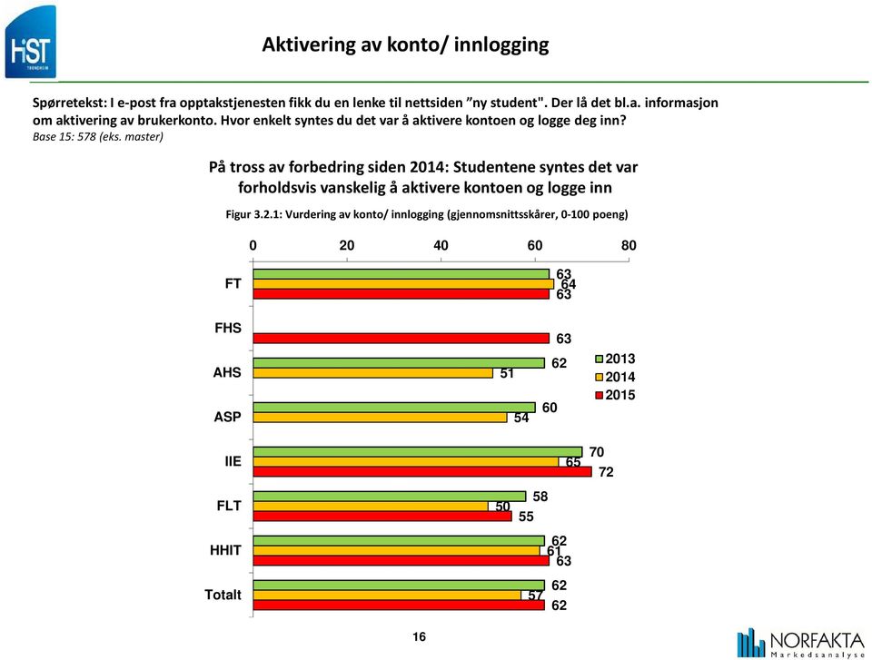 master) På tross av forbedring siden 0: Studentene syntes det var forholdsvis vanskelig å aktivere kontoen og logge inn Figur.