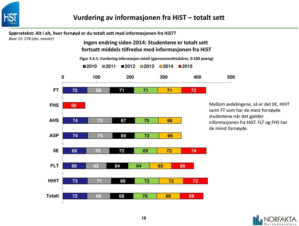 .: Vurdering informasjon totalt (gjennomsnittsskårer, 0-0 poeng) 0 0 0 0 0 05 0 0 00 00 00 500 FT 6 FHS AHS ASP 67 6 Mellom avdelingene, så