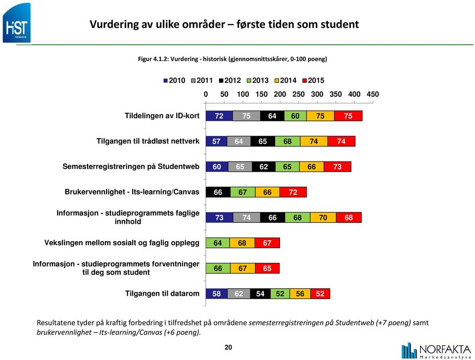 Semesterregistreringen på Studentweb 60 6 Brukervennlighet - Its-learning/Canvas 67 Informasjon - studieprogrammets faglige innhold 6 6 Vekslingen mellom sosialt og