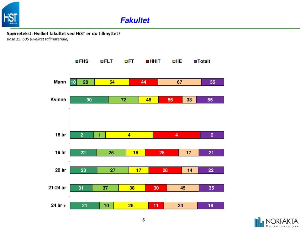 Base 5: 605 (uvektet tallmateriale) Fakultet FHS