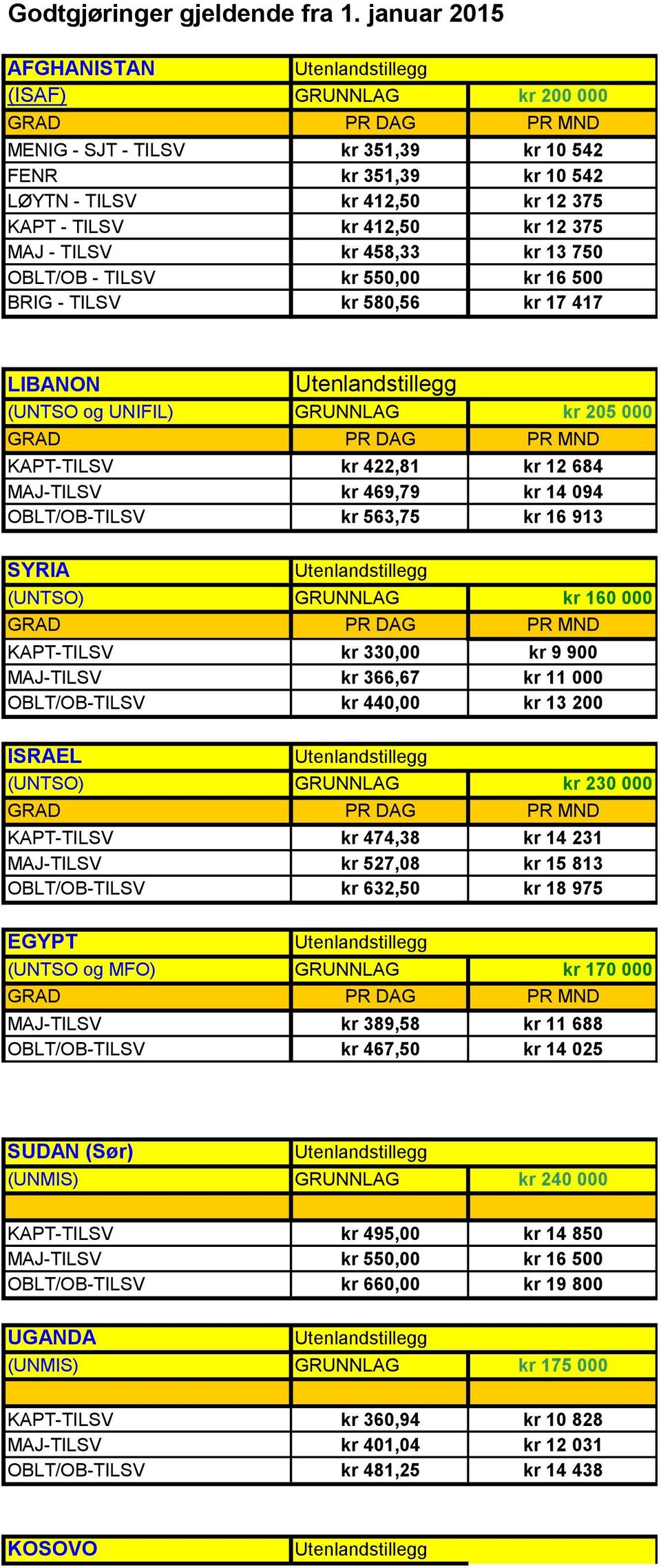 (UNTSO) GRUNNLAG kr 160 000 KAPT-TILSV kr 330,00 kr 9 900 ISRAEL (UNTSO) GRUNNLAG kr 230 000 KAPT-TILSV kr 474,38 kr 14 231 MAJ-TILSV kr 527,08 kr 15 813 OBLT/OB-TILSV kr 632,50 kr 18 975 EGYPT