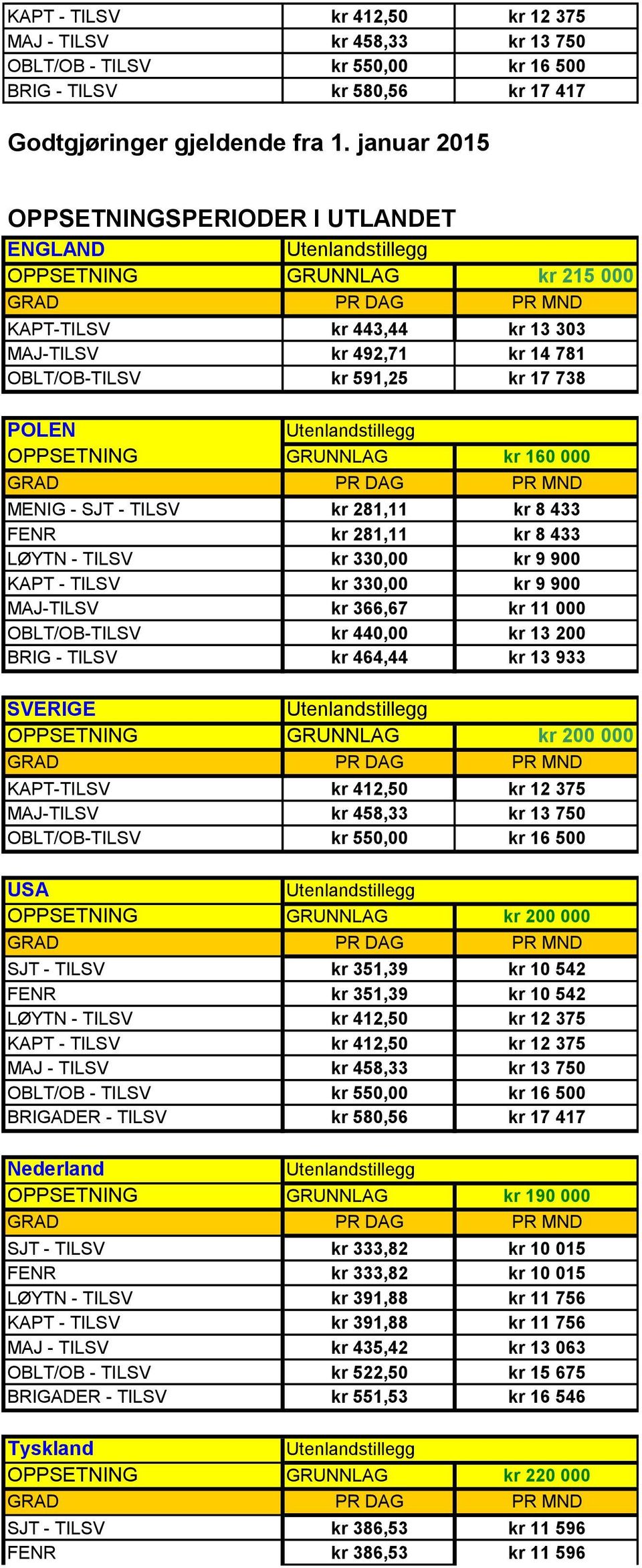 GRUNNLAG kr 160 000 MENIG - SJT - TILSV kr 281,11 kr 8 433 FENR kr 281,11 kr 8 433 LØYTN - TILSV kr 330,00 kr 9 900 KAPT - TILSV kr 330,00 kr 9 900 BRIG - TILSV kr 464,44 kr 13 933 SVERIGE OPPSETNING