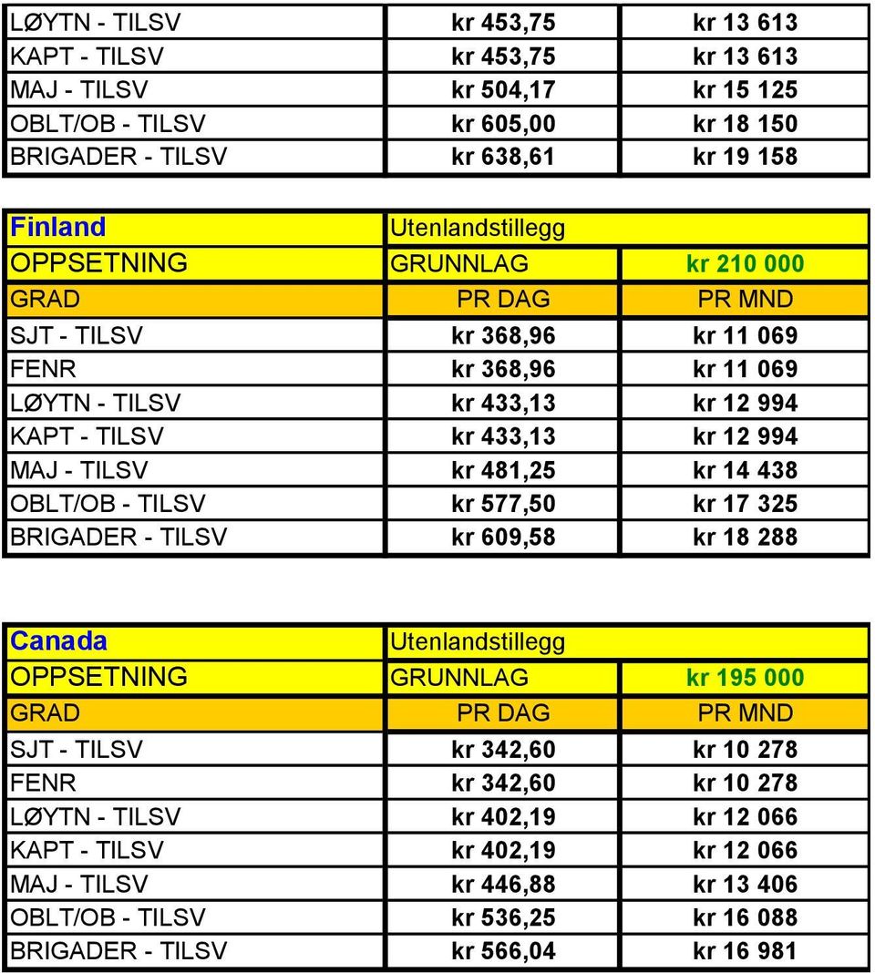 kr 481,25 kr 14 438 OBLT/OB - TILSV kr 577,50 kr 17 325 BRIGADER - TILSV kr 609,58 kr 18 288 Canada OPPSETNING GRUNNLAG kr 195 000 SJT - TILSV kr 342,60 kr 10 278 FENR kr