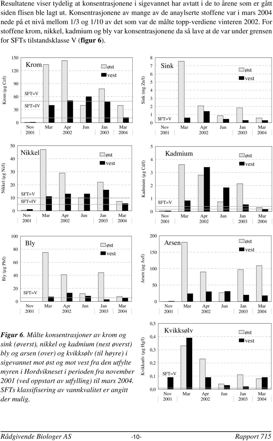 For stoffene krom, nikkel, kadmium og bly var konsentrasjonene da så lave at de var under grensen for SFTs tilstandsklasse V (figur 6).