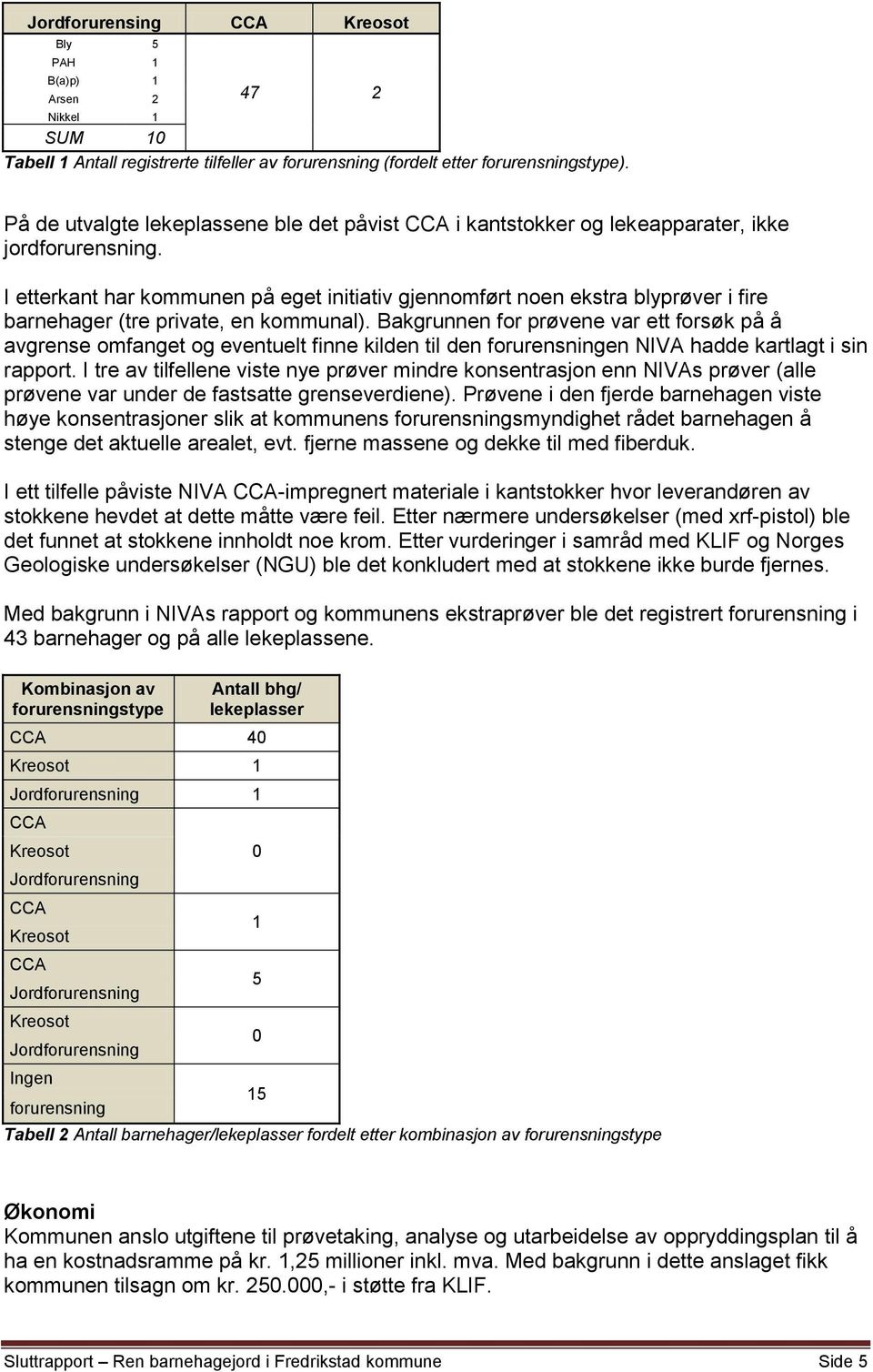 I etterkant har kommunen på eget initiativ gjennomført noen ekstra blyprøver i fire barnehager (tre private, en kommunal).