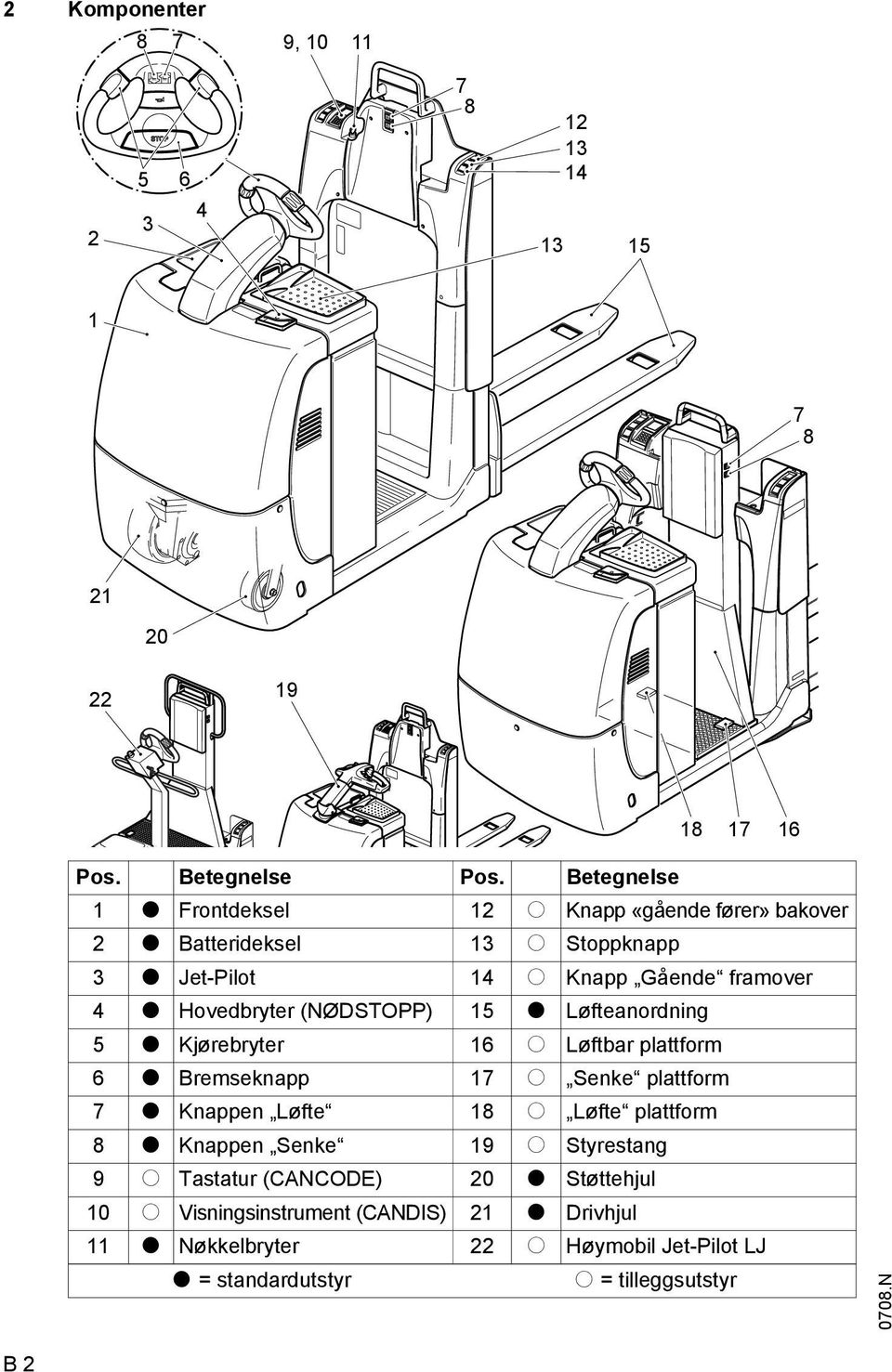 (NØDSTOPP) 15 t Løfteanordning 5 t Kjørebryter 16 o Løftbar plattform 6 t Bremseknapp 17 o Senke plattform 7 t Knappen Løfte 18 o Løfte plattform 8 t