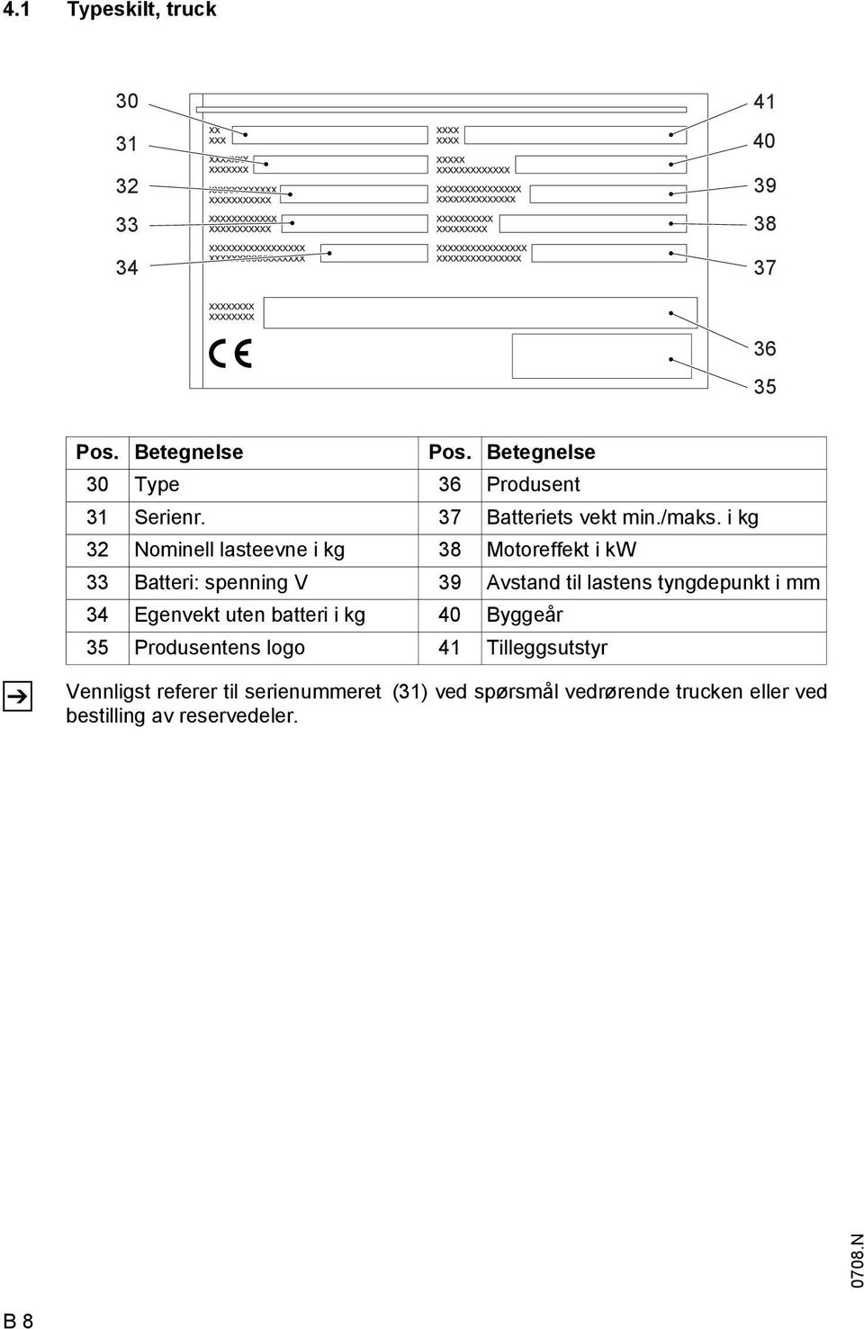 i kg 32 Nominell lasteevne i kg 38 Motoreffekt i kw 33 Batteri: spenning V 39 Avstand til lastens tyngdepunkt i mm