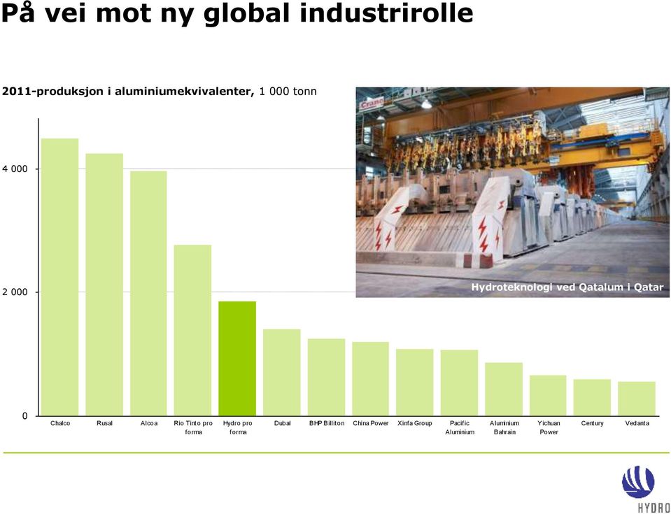 Qatar 0 Chalco Rusal Alcoa Rio Tinto pro forma Hydro pro forma Dubal BHP