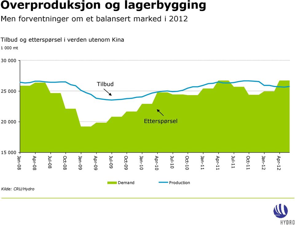 forventninger om et balansert marked i 2012 Tilbud og etterspørsel i verden utenom