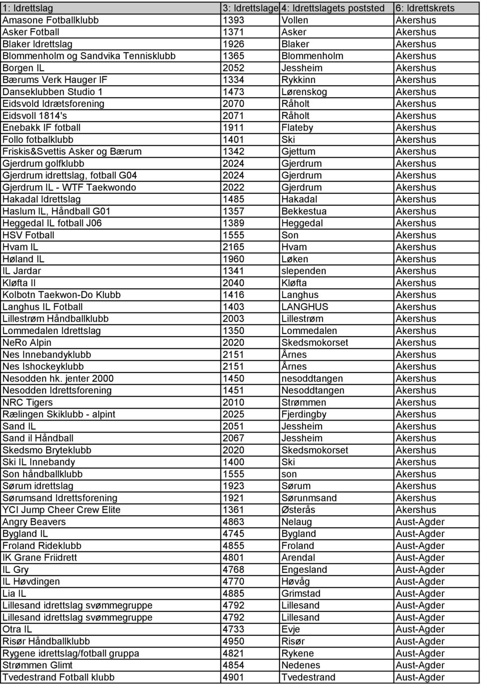 IF fotball 1911 Flateby Akershus Follo fotbalklubb 1401 Ski Akershus Friskis&Svettis Asker og Bærum 1342 Gjettum Akershus Gjerdrum golfklubb 2024 Gjerdrum Akershus Gjerdrum idrettslag, fotball G04