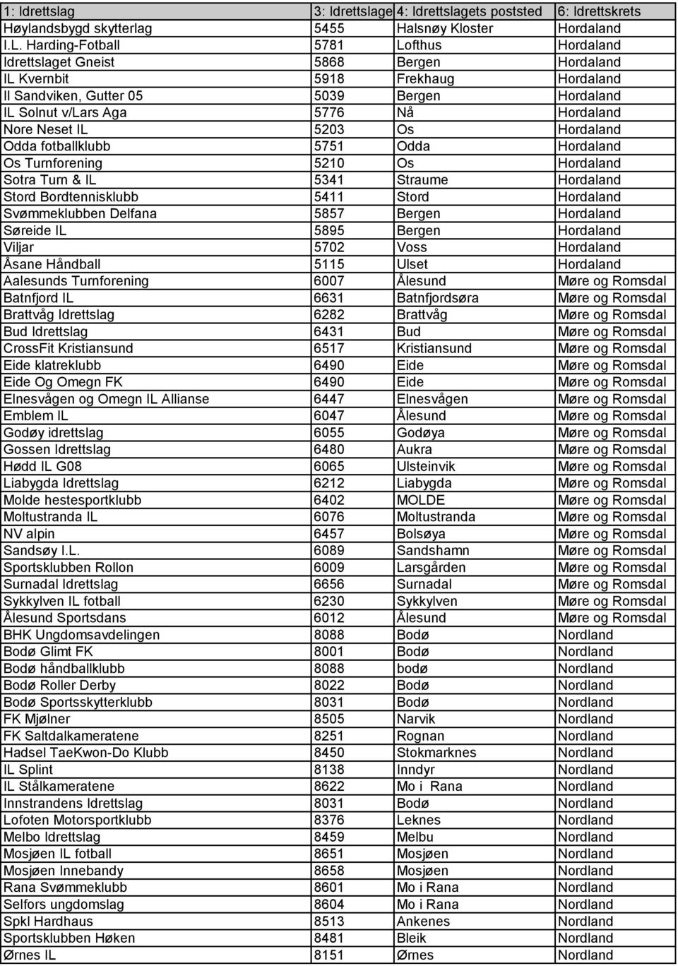 Hordaland Nore Neset IL 5203 Os Hordaland Odda fotballklubb 5751 Odda Hordaland Os Turnforening 5210 Os Hordaland Sotra Turn & IL 5341 Straume Hordaland Stord Bordtennisklubb 5411 Stord Hordaland