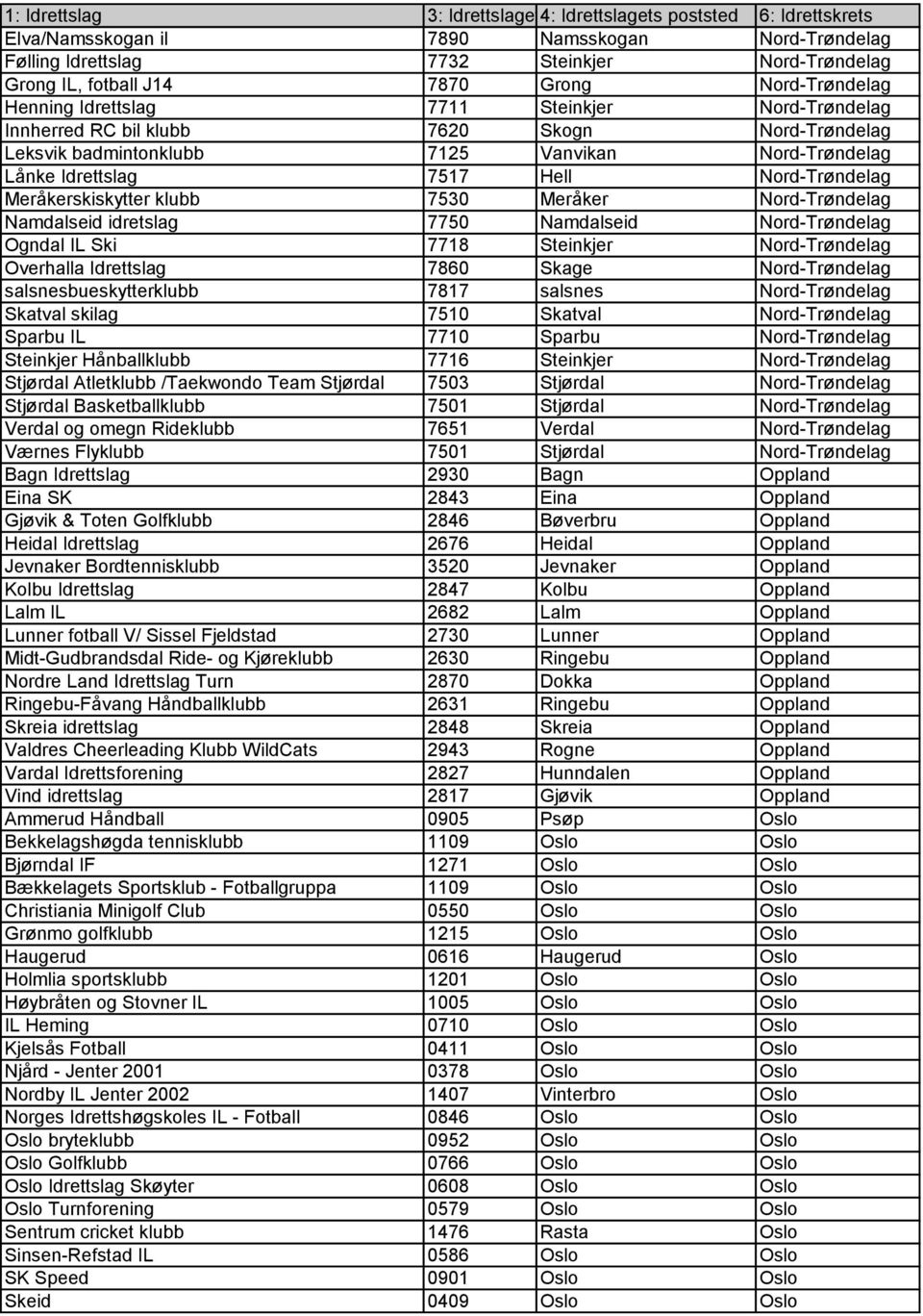 Namdalseid idretslag 7750 Namdalseid Nord-Trøndelag Ogndal IL Ski 7718 Steinkjer Nord-Trøndelag Overhalla Idrettslag 7860 Skage Nord-Trøndelag salsnesbueskytterklubb 7817 salsnes Nord-Trøndelag