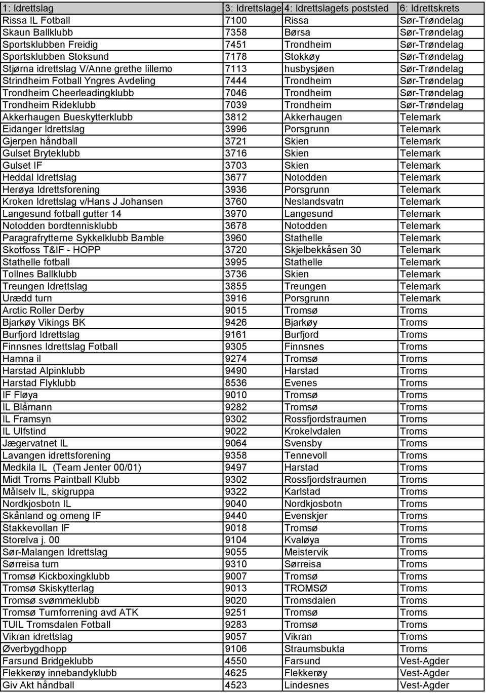 Rideklubb 7039 Trondheim Sør-Trøndelag Akkerhaugen Bueskytterklubb 3812 Akkerhaugen Telemark Eidanger Idrettslag 3996 Porsgrunn Telemark Gjerpen håndball 3721 Skien Telemark Gulset Bryteklubb 3716