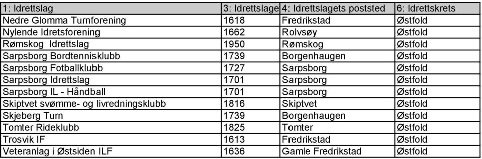 Østfold Sarpsborg IL - Håndball 1701 Sarpsborg Østfold Skiptvet svømme- og livredningsklubb 1816 Skiptvet Østfold Skjeberg Turn 1739