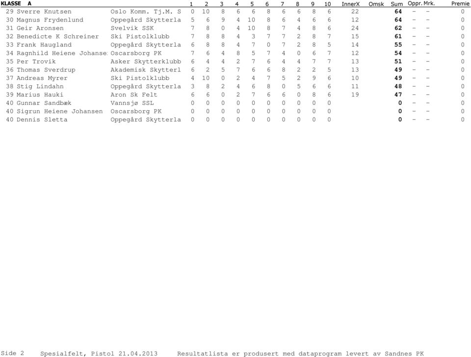 Pistolklubb 7 8 8 4 3 7 7 2 8 7 15 61 - - 0 33 Frank Haugland Oppegård Skytterlag 6 8 8 4 7 0 7 2 8 5 14 55 - - 0 34 Ragnhild Heiene JohansenOscarsborg PK 7 6 4 8 5 7 4 0 6 7 12 54 - - 0 35 Per