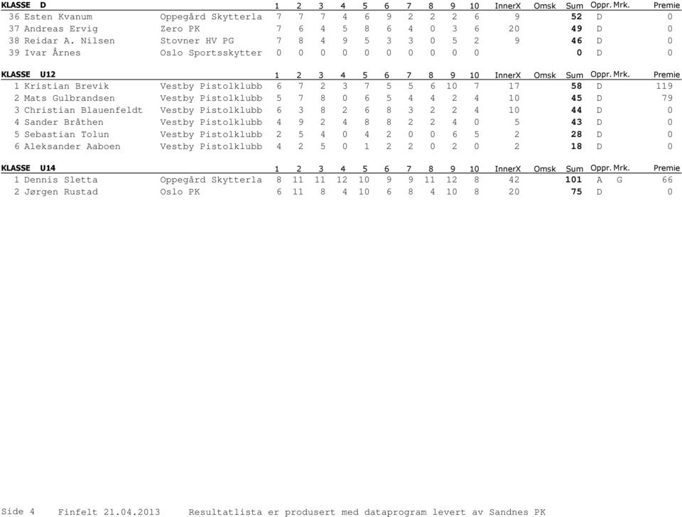 Gulbrandsen Vestby Pistolklubb 5 7 8 0 6 5 4 4 2 4 10 45 D 79 3 Christian Blauenfeldt Vestby Pistolklubb 6 3 8 2 6 8 3 2 2 4 10 44 D 0 4 Sander Bråthen Vestby Pistolklubb 4 9 2 4 8 8 2 2 4 0 5 43 D 0