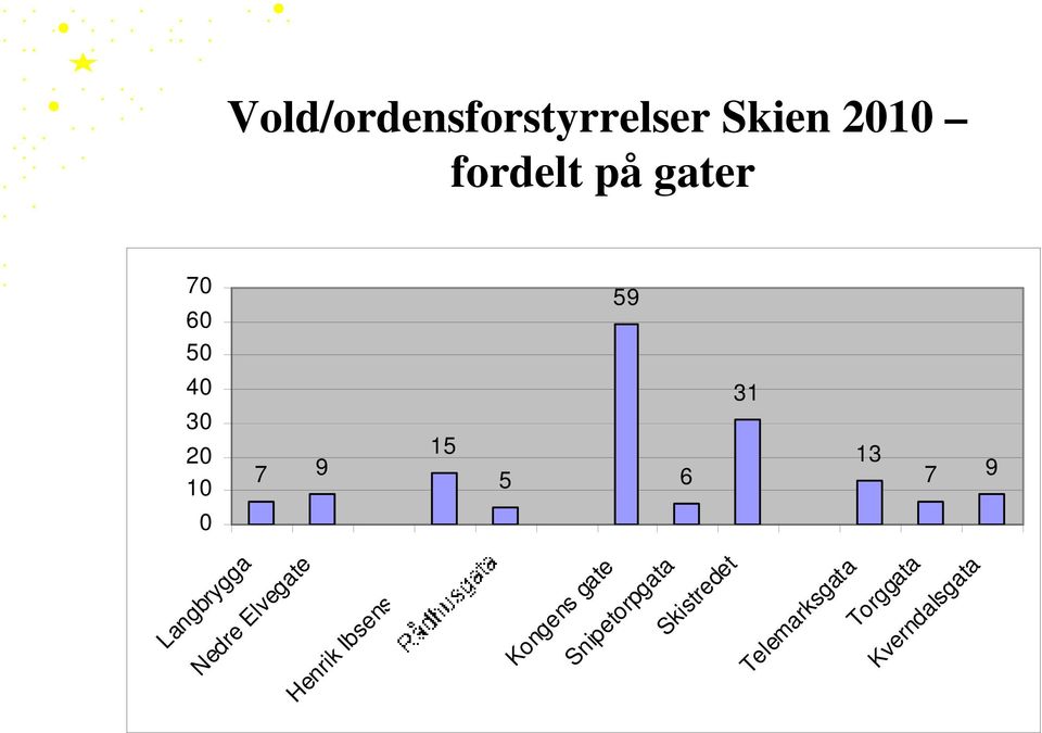 Langbrygga Nedre Elvegate Henrik Ibsens gate Kongens