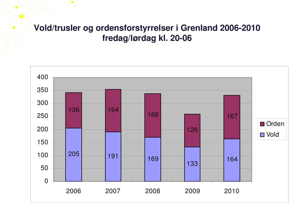 250 200 150 136 164 168 126 167 Orden Vold 100