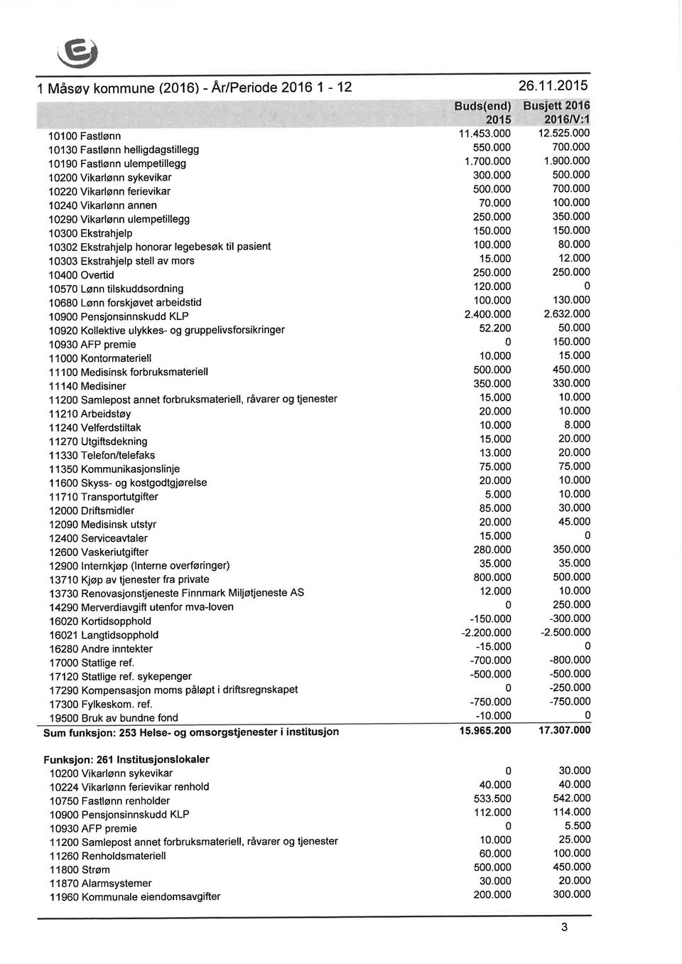 Ekstrahjelp honorar legebesøk til pasient 133 Ekstrahjelp stell av mors 14 Overtid 1 57 Lønn tilskuddsordning 168 Lønn forskjøvet arbeidstid 19 Pensjonsinnskudd KLP 1 92 Kollektive ulykkes- og