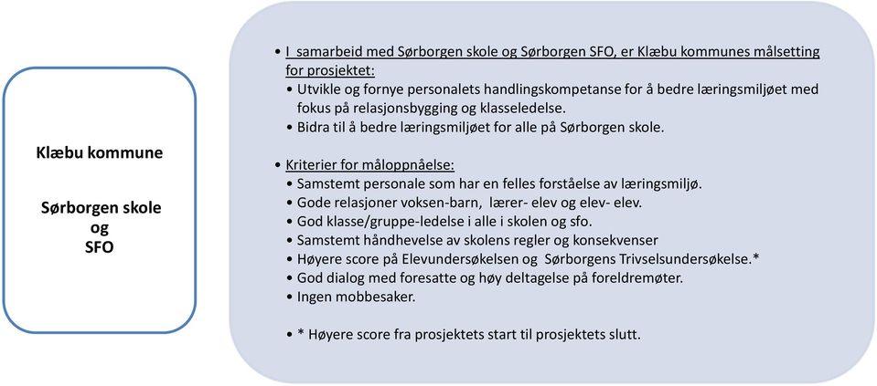 Kriterier for måloppnåelse: Samstemt personale som har en felles forståelse av læringsmiljø. Gode relasjoner voksen-barn, lærer- elev og elev- elev.