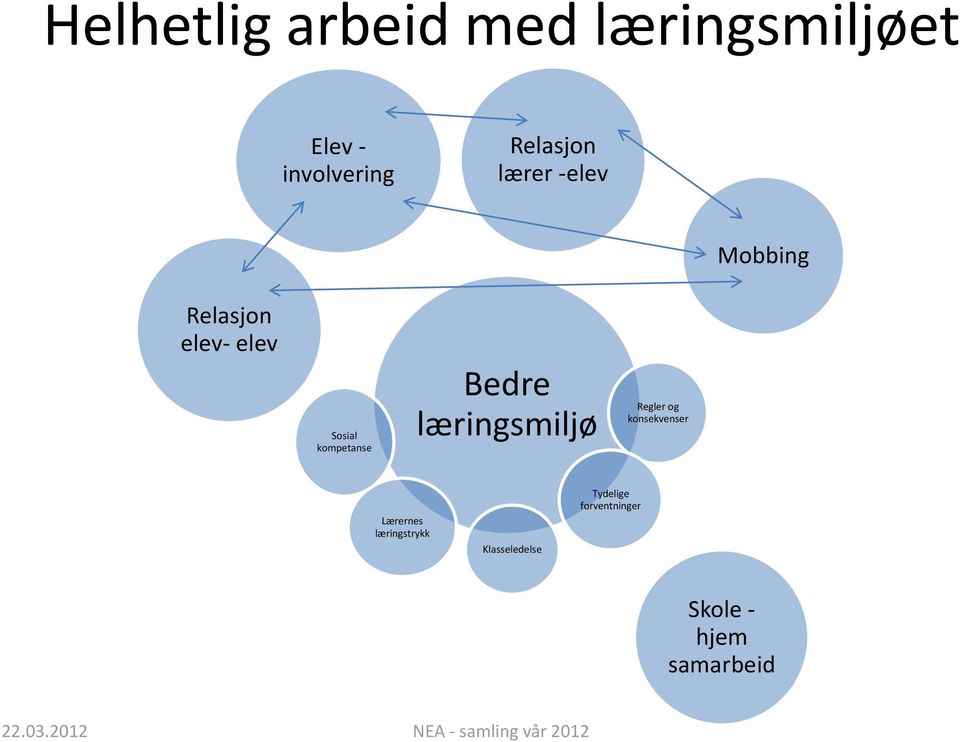 kompetanse Bedre læringsmiljø Regler og konsekvenser Lærernes