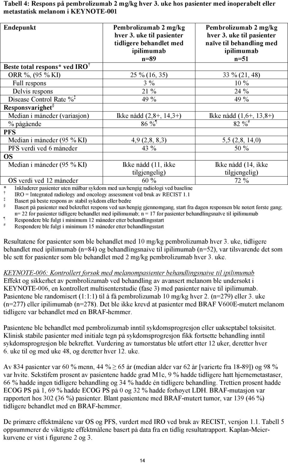 uke til pasienter naïve til behandling med ipilimumab n=51 Beste total respons* ved IRO ORR %, (95 % KI) 25 % (16, 35) 33 % (21, 48) Full respons 3 % 10 % Delvis respons 21 % 24 % Disease Control