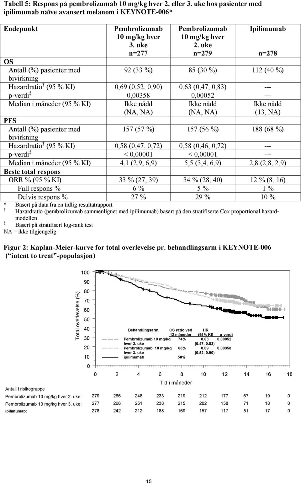 uke n=279 Ipilimumab n=278 92 (33 %) 85 (30 %) 112 (40 %) Hazardratio (95 % KI) 0,69 (0,52, 0,90) 0,63 (0,47, 0,83) --- p-verdi 0,00358 0,00052 --- Median i måneder (95 % KI) Ikke nådd (NA, NA) Ikke