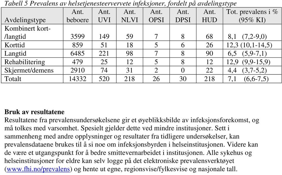 12,9 (9,9-15,9) Skjermet/demens 2910 74 31 2 0 22 4,4 (3,7-5,2) Totalt 14332 520 218 26 30 218 7,1 (6,6-7,5) Bruk av resultatene Resultatene fra prevalensundersøkelsene gir et øyeblikksbilde av