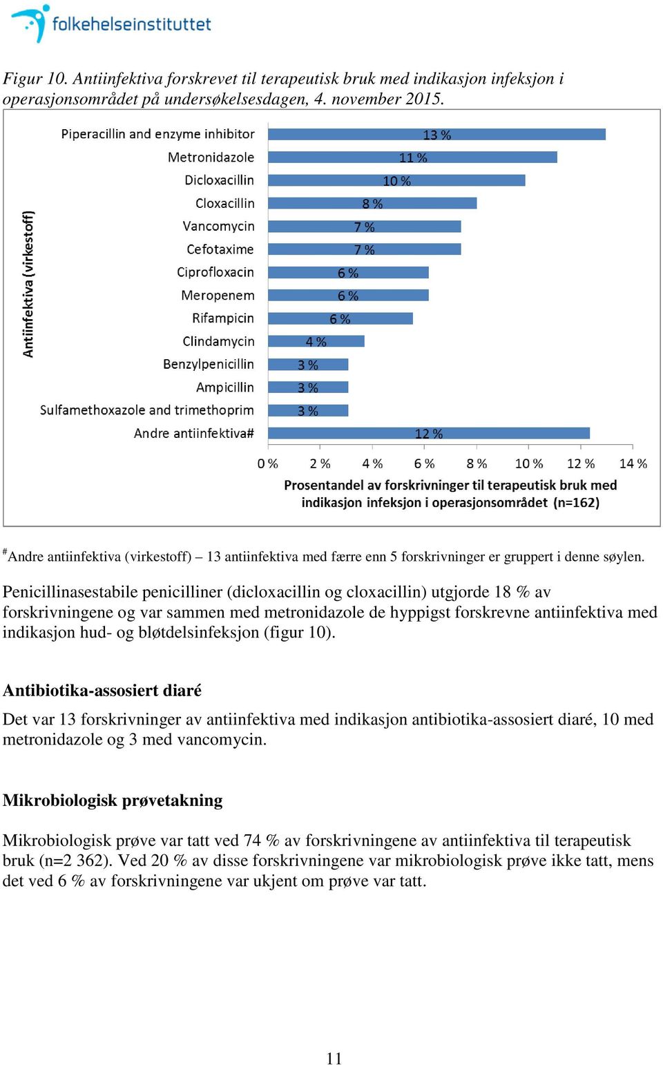 Penicillinasestabile penicilliner (dicloxacillin og cloxacillin) utgjorde 18 % av forskrivningene og var sammen med metronidazole de hyppigst forskrevne antiinfektiva med indikasjon hud- og