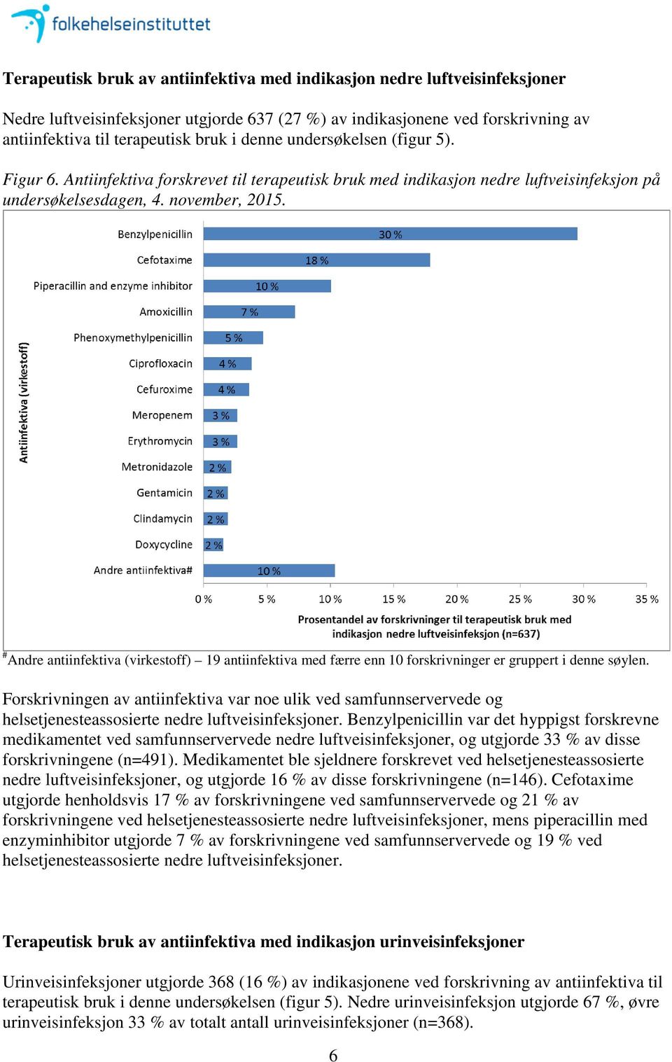 # Andre antiinfektiva (virkestoff) 19 antiinfektiva med færre enn 10 forskrivninger er gruppert i denne søylen.