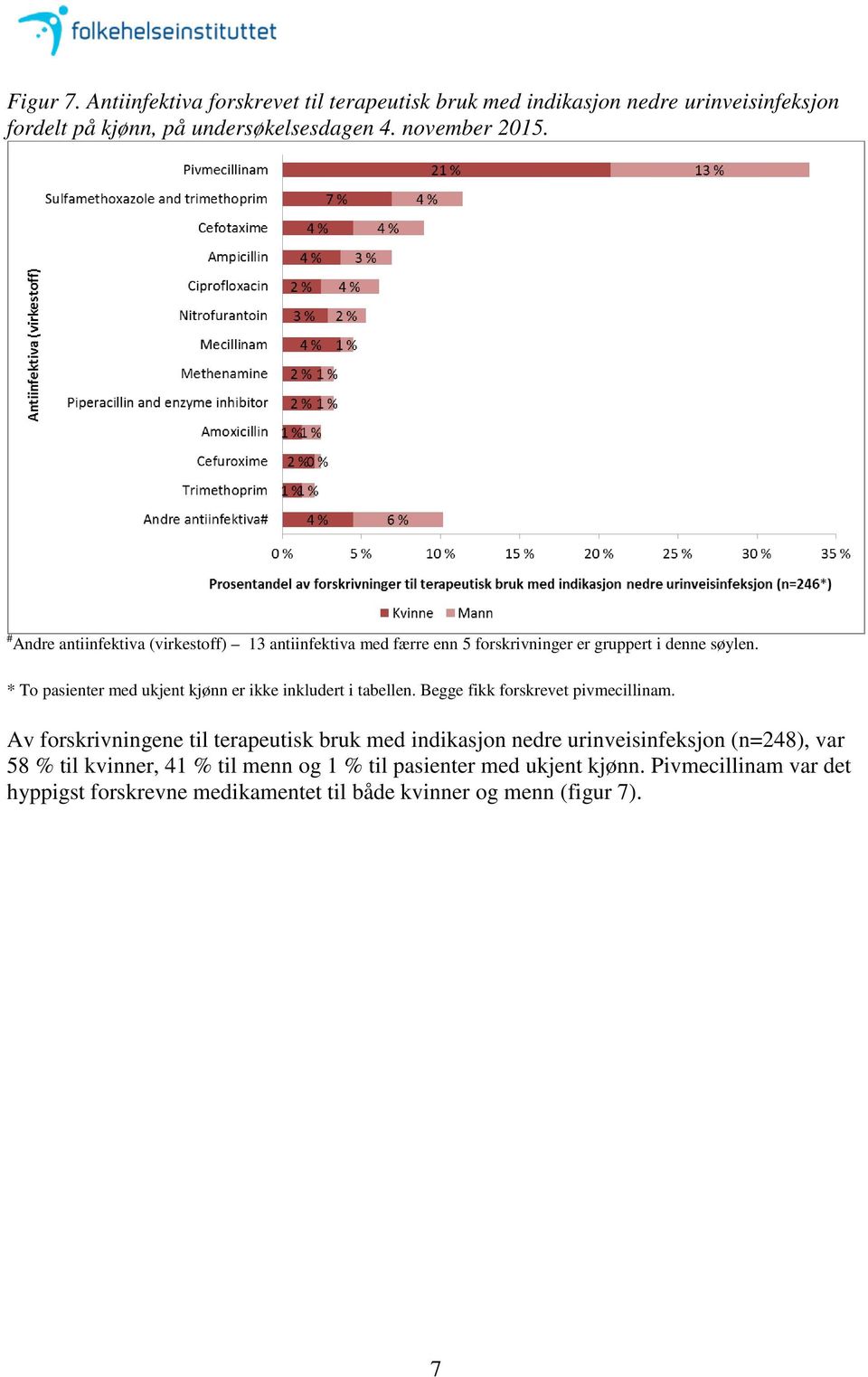 * To pasienter med ukjent kjønn er ikke inkludert i tabellen. Begge fikk forskrevet pivmecillinam.