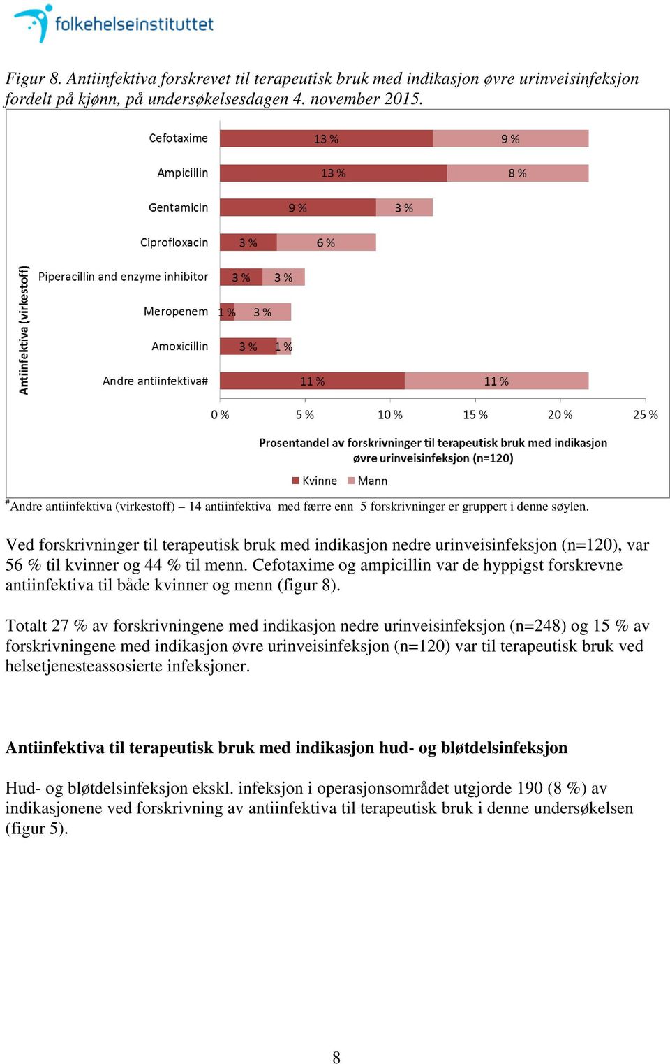 Ved forskrivninger til terapeutisk bruk med indikasjon nedre urinveisinfeksjon (n=120), var 56 % til kvinner og 44 % til menn.