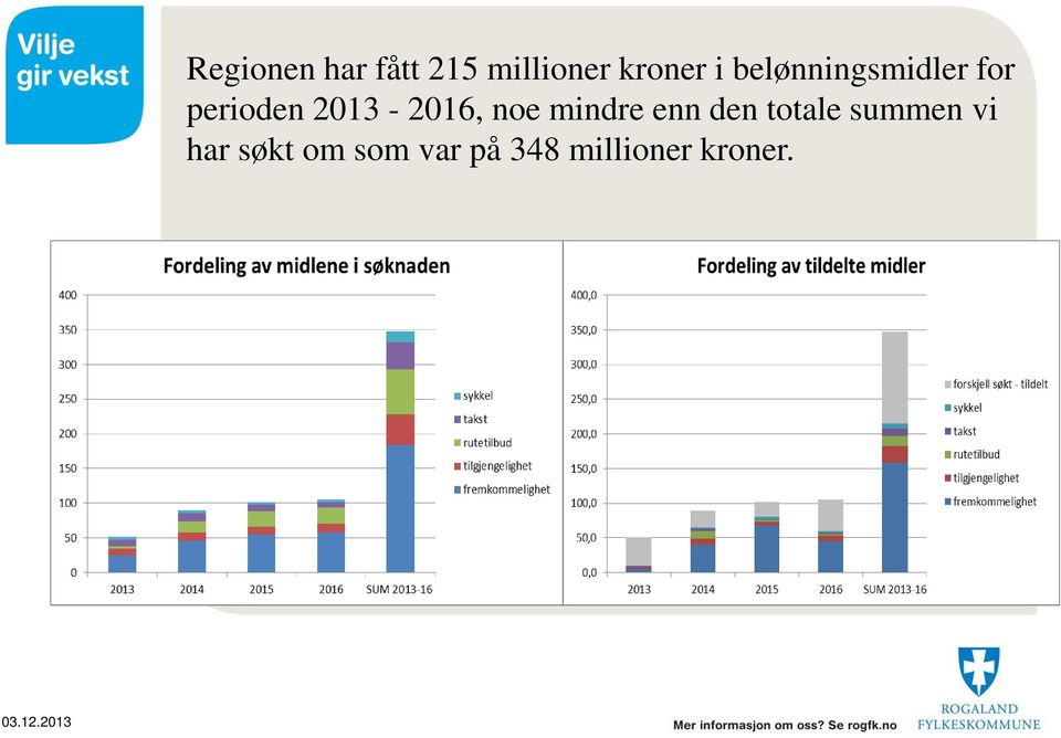 i belønningsmidler for perioden 2013-2016,