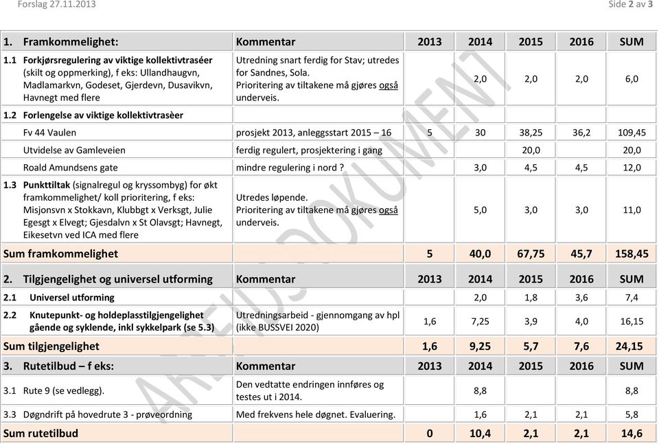 2 Forlengelse av viktige kollektivtrasèer Utredning snart ferdig for Stav; utredes for Sandnes, Sola. Prioritering av tiltakene må gjøres også underveis.