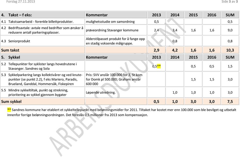 3 Seniorprodukt prøveordning Stavanger kommune 2,4 3,4 1,6 1,6 9,0 Alderstilpasset produkt for å fange opp en stadig voksende målgruppe. 0,8 0,8 Sum takst 2,9 4,2 1,6 1,6 10,3 5.