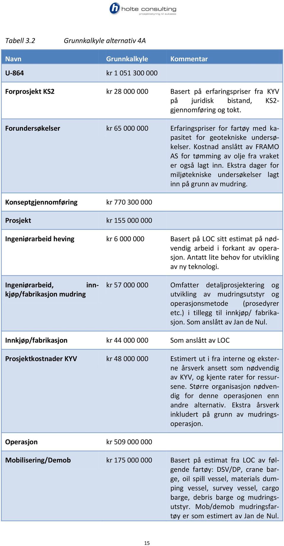 Forundersøkelser kr 65 000 000 Erfaringspriser for fartøy med kapasitet for geotekniske undersøkelser. Kostnad anslått av FRAMO AS for tømming av olje fra vraket er også lagt inn.