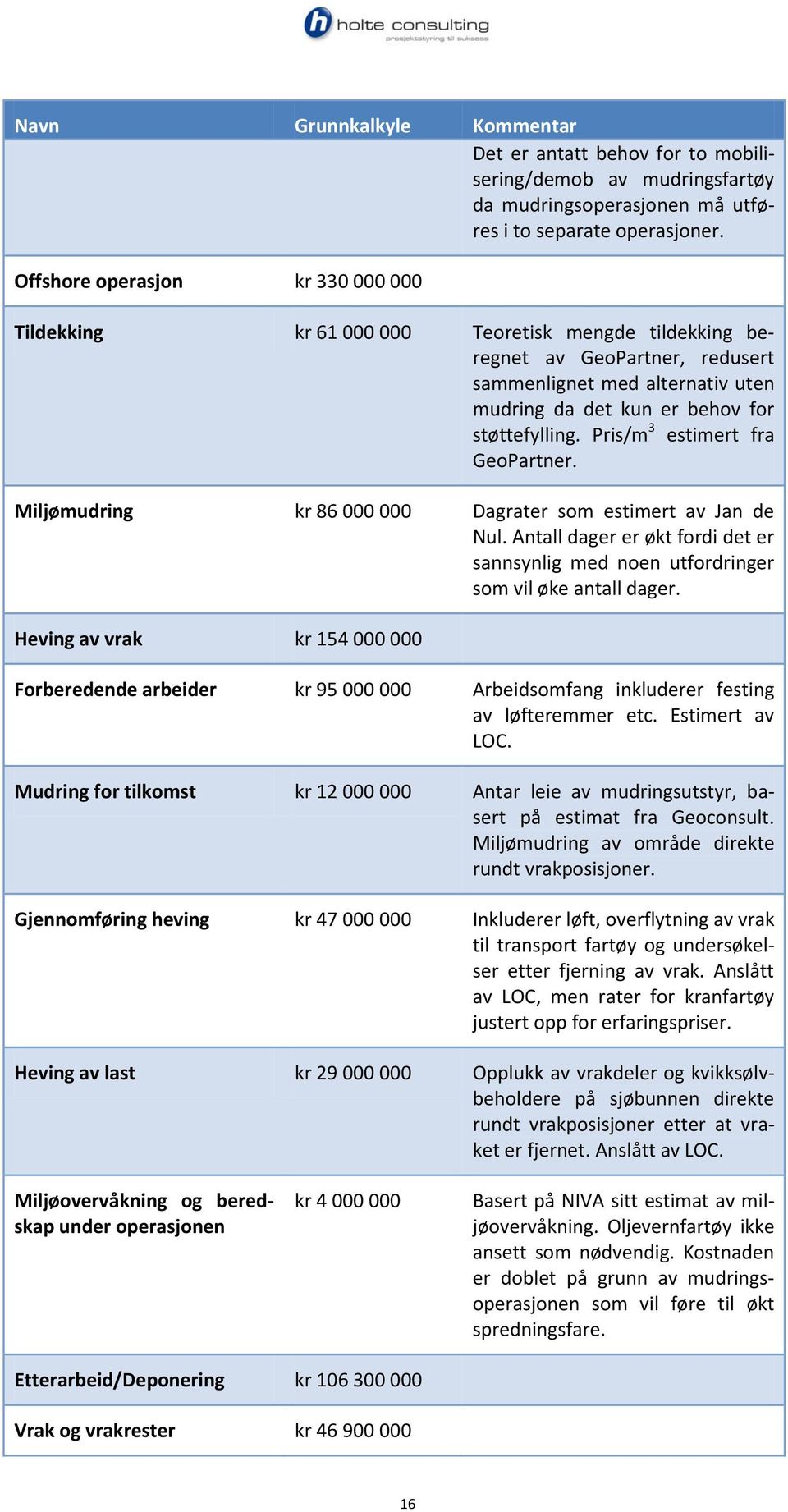 Pris/m 3 estimert fra GeoPartner. Miljømudring kr 86 000 000 Dagrater som estimert av Jan de Nul. Antall dager er økt fordi det er sannsynlig med noen utfordringer som vil øke antall dager.