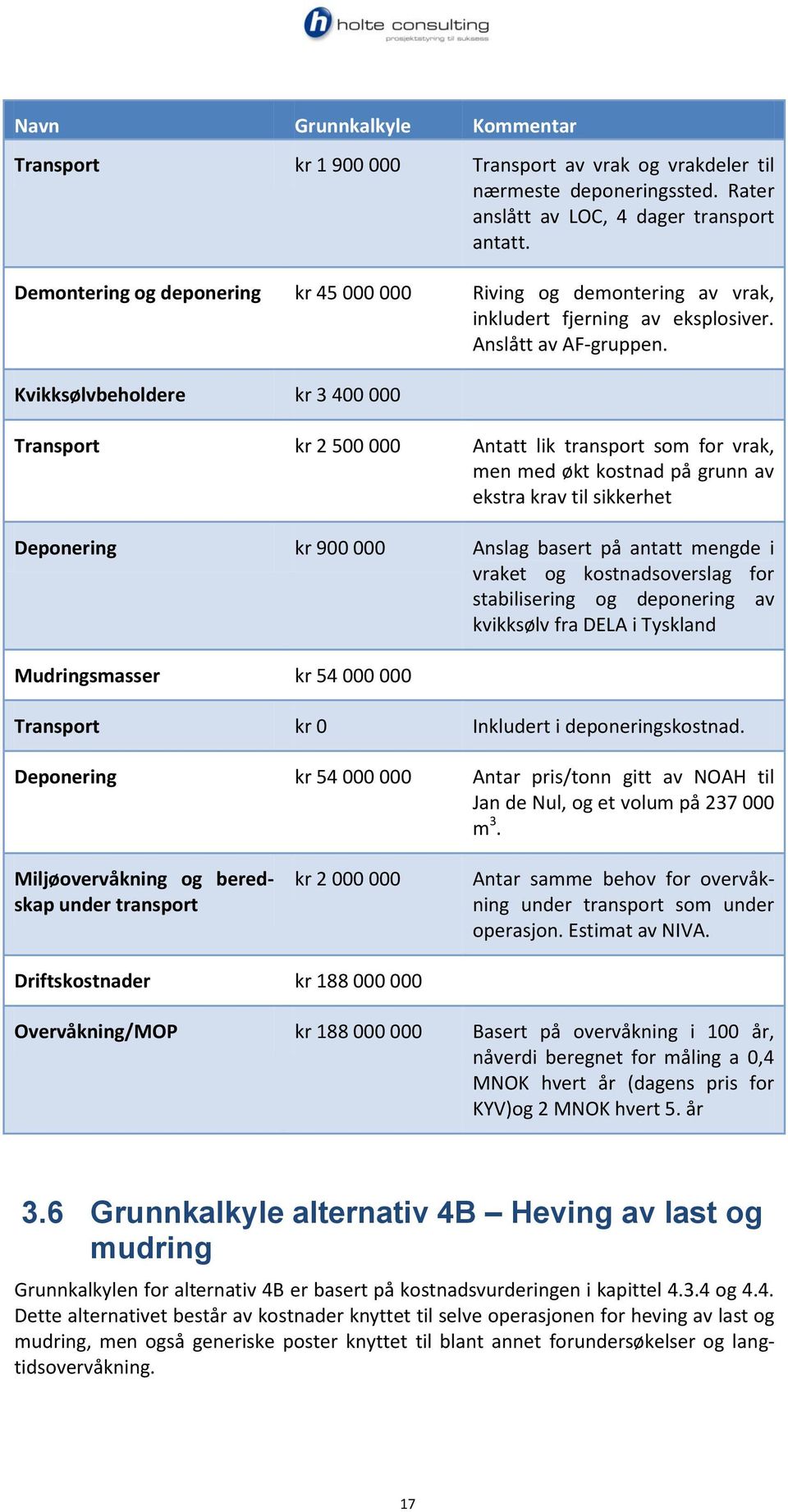 Kvikksølvbeholdere kr 3 400 000 Transport kr 2 500 000 Antatt lik transport som for vrak, men med økt kostnad på grunn av ekstra krav til sikkerhet Deponering kr 900 000 Anslag basert på antatt