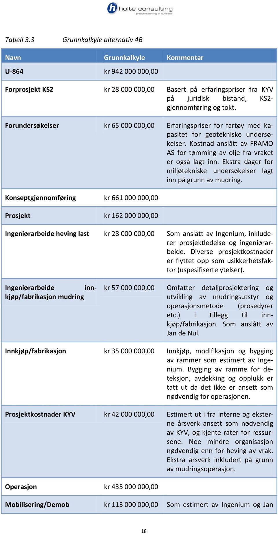 Forundersøkelser kr 65 000 000,00 Erfaringspriser for fartøy med kapasitet for geotekniske undersøkelser. Kostnad anslått av FRAMO AS for tømming av olje fra vraket er også lagt inn.