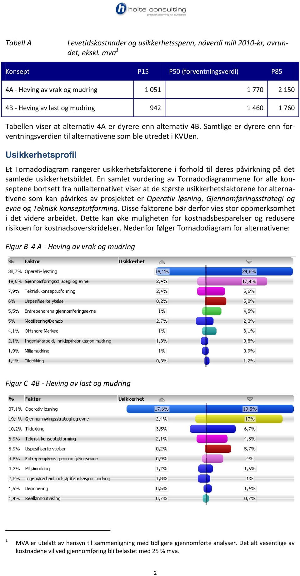 4B. Samtlige er dyrere enn forventningsverdien til alternativene som ble utredet i KVUen.